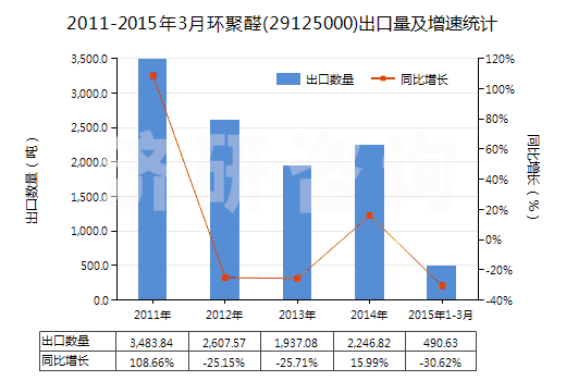 2011-2015年3月環(huán)聚醛(29125000)出口量及增速統(tǒng)計